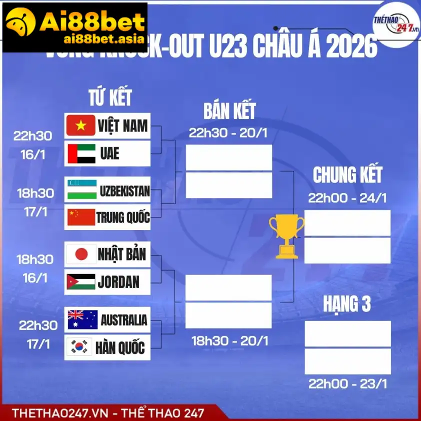 U23 Việt Nam đối đầu thử thách lớn tại tứ kết